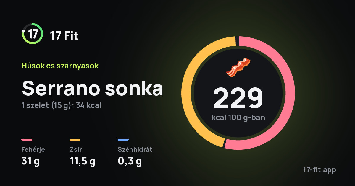 Serrano sonka: 229 kcal 100 g-ban, fehérje 31 g, zsír 11,5 g, szénhidrát 0,3 g.