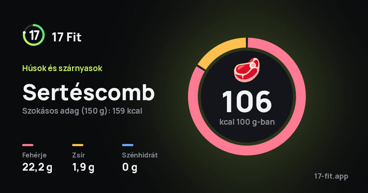 Sertéscomb: 106 kcal 100 g-ban, fehérje 22,2 g, zsír 1,9 g, szénhidrát 0 g.
