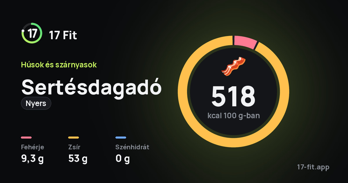 Sertésdagadó (nyers): 518 kcal 100 g-ban, fehérje 9,3 g, zsír 53 g, szénhidrát 0 g.