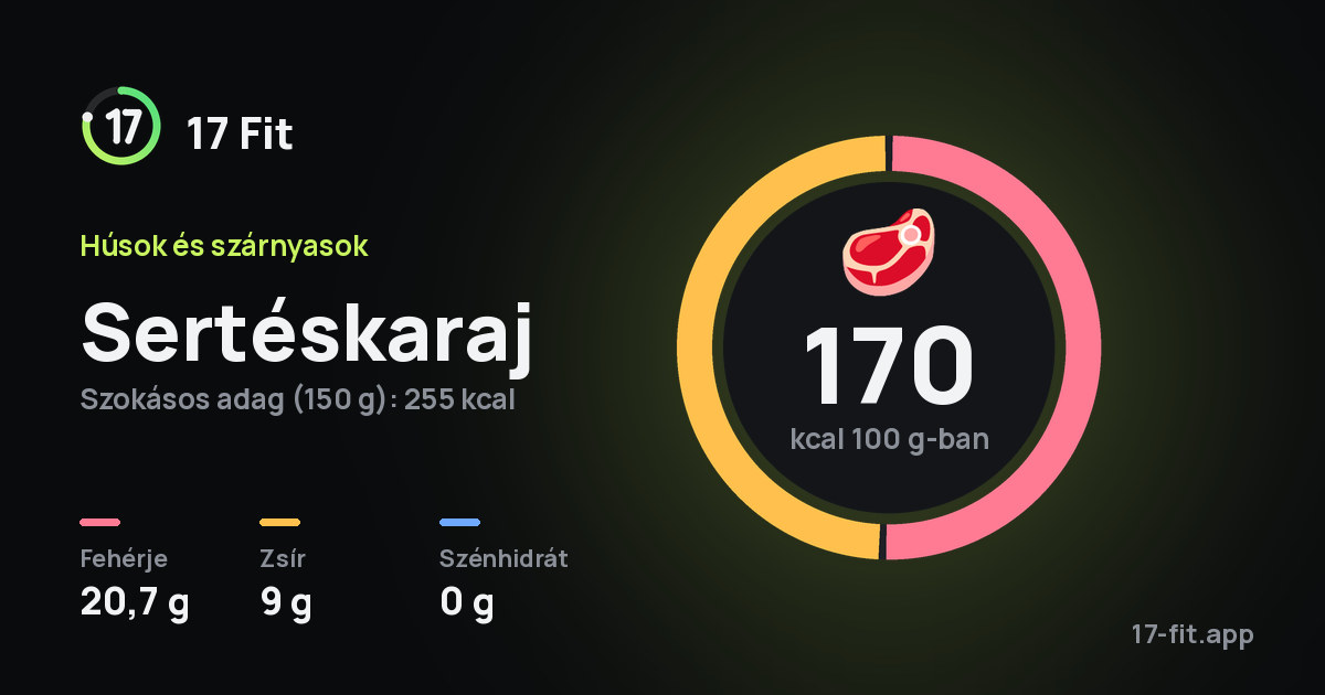 Sertéskaraj: 170 kcal 100 g-ban, fehérje 20,7 g, zsír 9 g, szénhidrát 0 g.