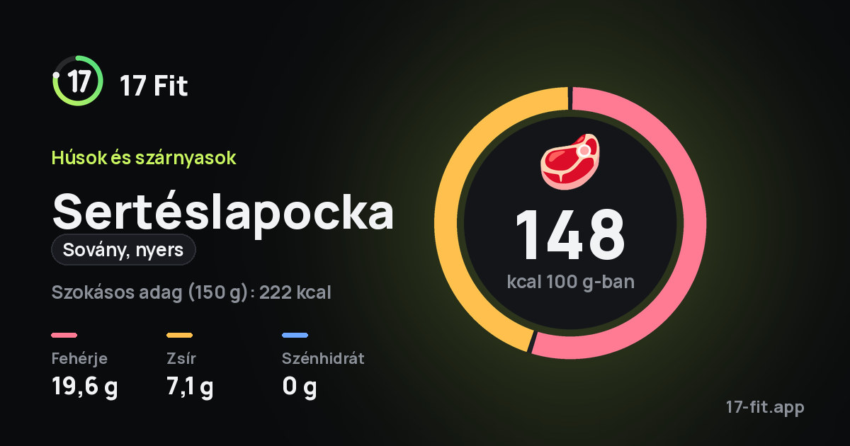 Sertéslapocka (sovány, nyers): 148 kcal 100 g-ban, fehérje 19,6 g, zsír 7,1 g, szénhidrát 0 g.