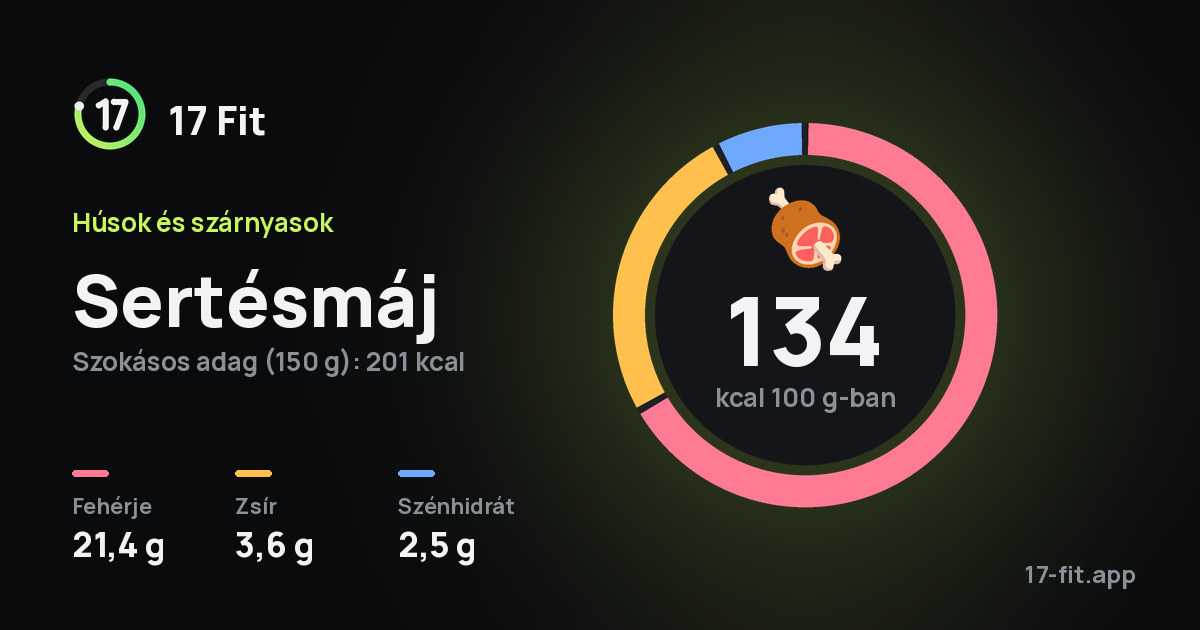 Sertésmáj: 134 kcal 100 g-ban, fehérje 21,4 g, zsír 3,6 g, szénhidrát 2,5 g.