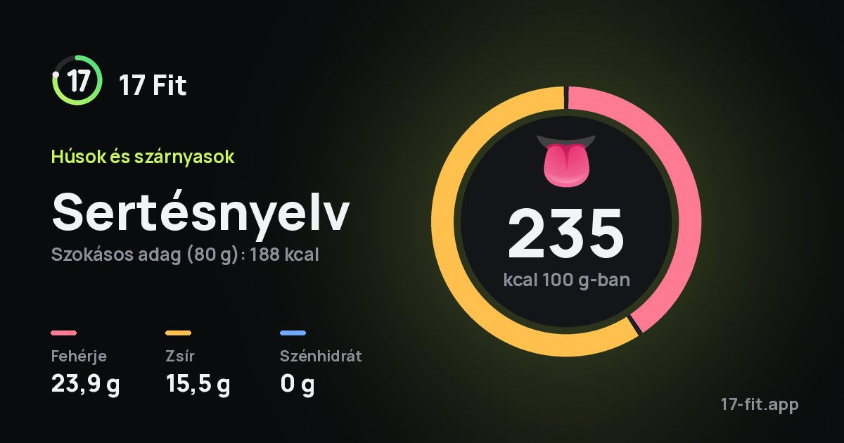 Sertésnyelv: 235 kcal 100 g-ban, fehérje 23,9 g, zsír 15,5 g, szénhidrát 0 g.