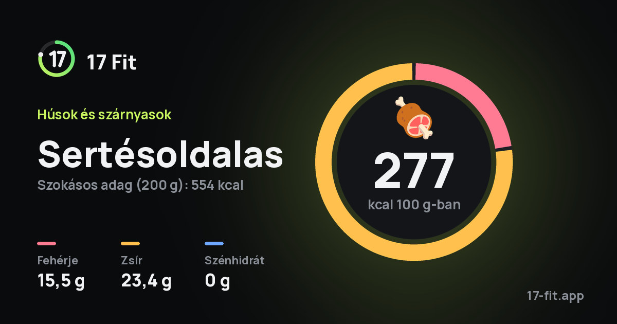 Sertésoldalas: 277 kcal 100 g-ban, fehérje 15,5 g, zsír 23,4 g, szénhidrát 0 g.