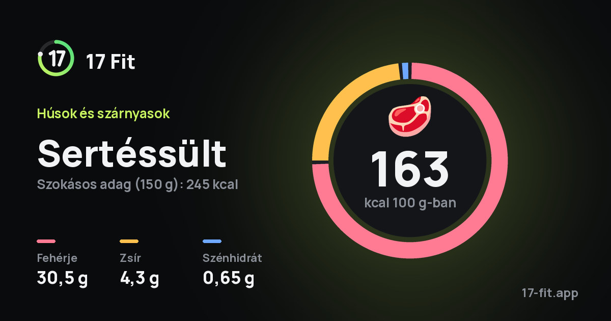 Sertéssült: 163 kcal 100 g-ban, fehérje 30,5 g, zsír 4,3 g, szénhidrát 0,65 g.