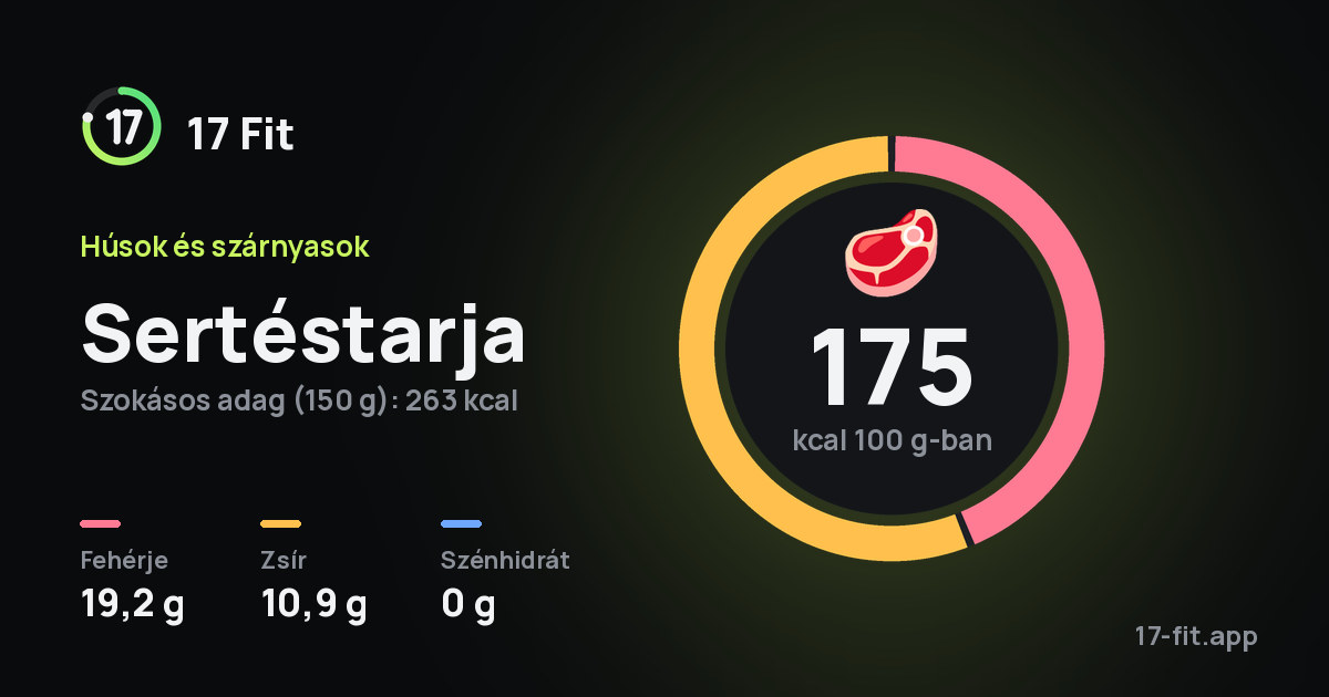Sertéstarja: 175 kcal 100 g-ban, fehérje 19,2 g, zsír 10,9 g, szénhidrát 0 g.