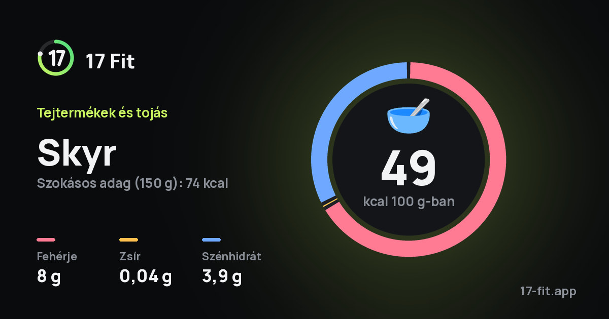Skyr: 49 kcal 100 g-ban, fehérje 8 g, zsír 0,04 g, szénhidrát 3,9 g.