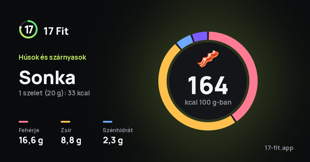 Sonka: 164 kcal 100 g-ban, fehérje 16,6 g, zsír 8,8 g, szénhidrát 2,3 g.