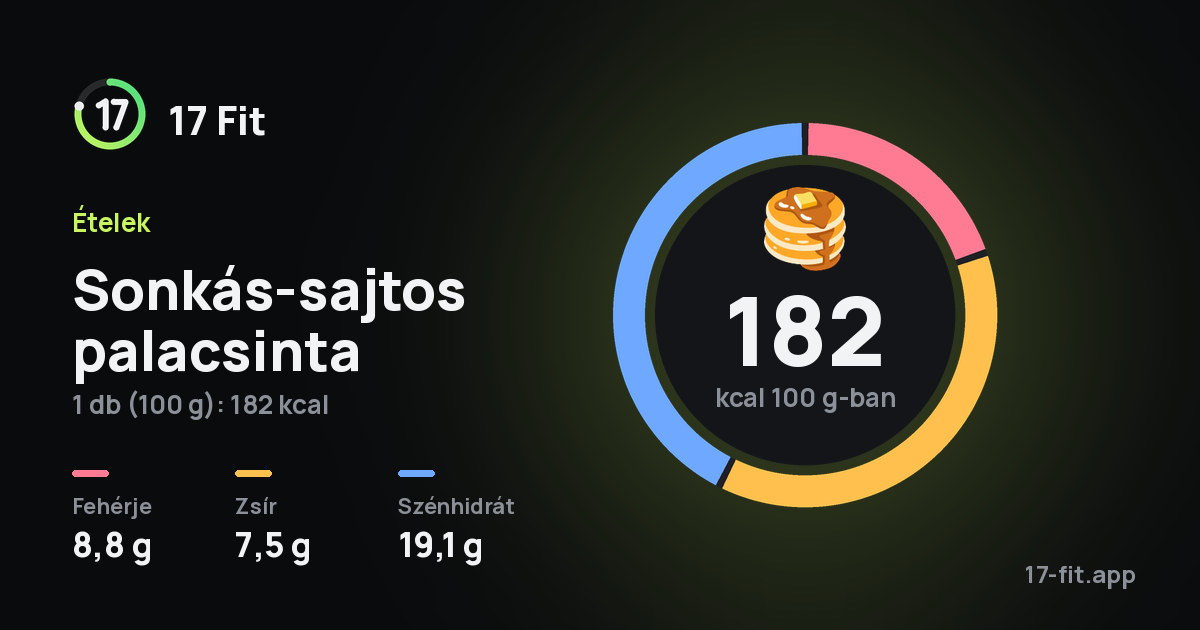Sonkás-sajtos palacsinta: 182 kcal 100 g-ban, fehérje 8,8 g, zsír 7,5 g, szénhidrát 19,1 g.