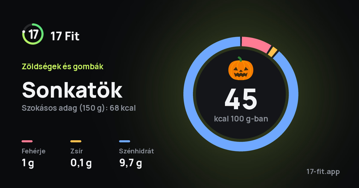 Sonkatök: 45 kcal 100 g-ban, fehérje 1 g, zsír 0,1 g, szénhidrát 9,7 g.