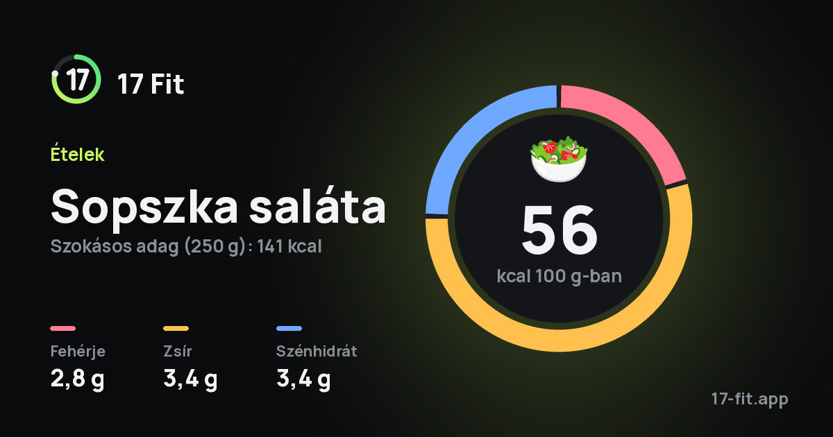 Sopszka saláta: 56 kcal 100 g-ban, fehérje 2,8 g, zsír 3,4 g, szénhidrát 3,4 g.