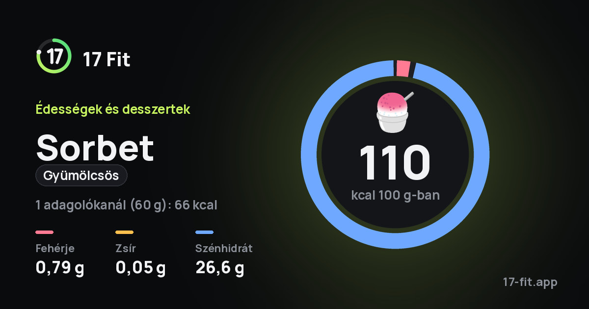 Sorbet (gyümölcsös): 110 kcal 100 g-ban, fehérje 0,79 g, zsír 0,05 g, szénhidrát 26,6 g.
