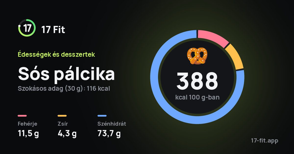 Sós pálcika: 388 kcal 100 g-ban, fehérje 11,5 g, zsír 4,3 g, szénhidrát 73,7 g.
