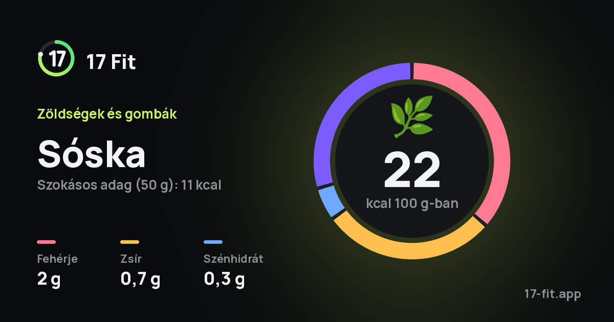 Sóska: 22 kcal 100 g-ban, fehérje 2 g, zsír 0,7 g, szénhidrát 0,3 g.