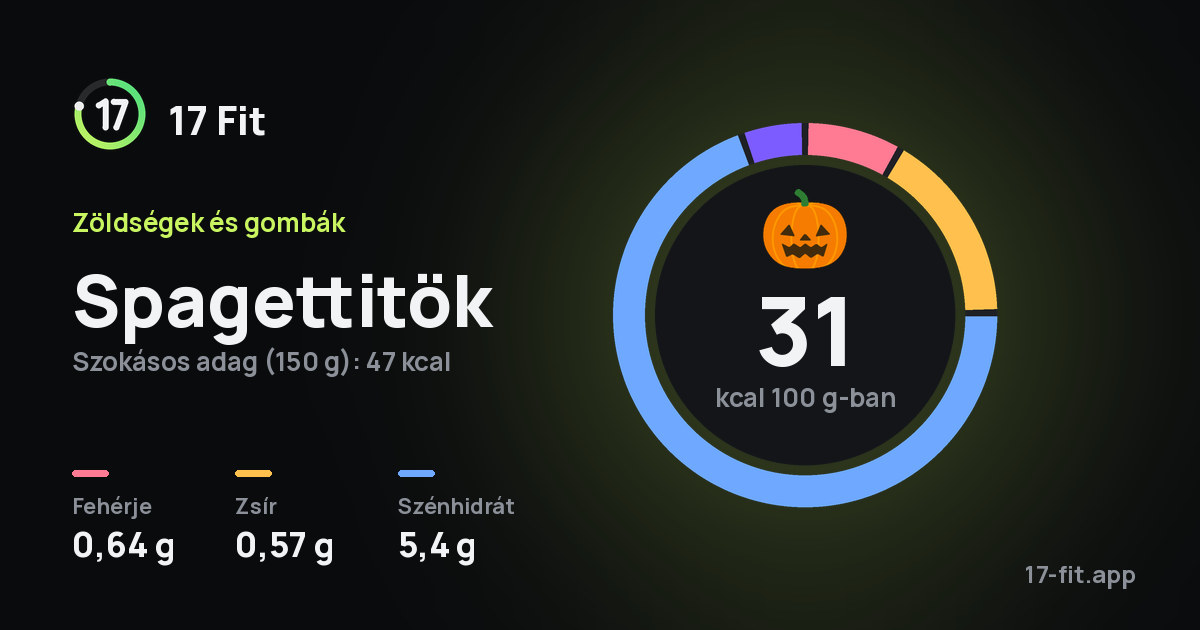 Spagettitök: 31 kcal 100 g-ban, fehérje 0,64 g, zsír 0,57 g, szénhidrát 5,4 g.