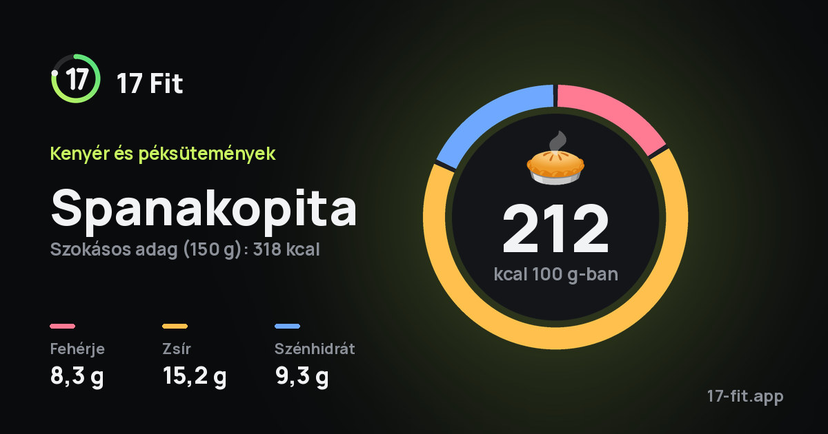 Spanakopita: 212 kcal 100 g-ban, fehérje 8,3 g, zsír 15,2 g, szénhidrát 9,3 g.