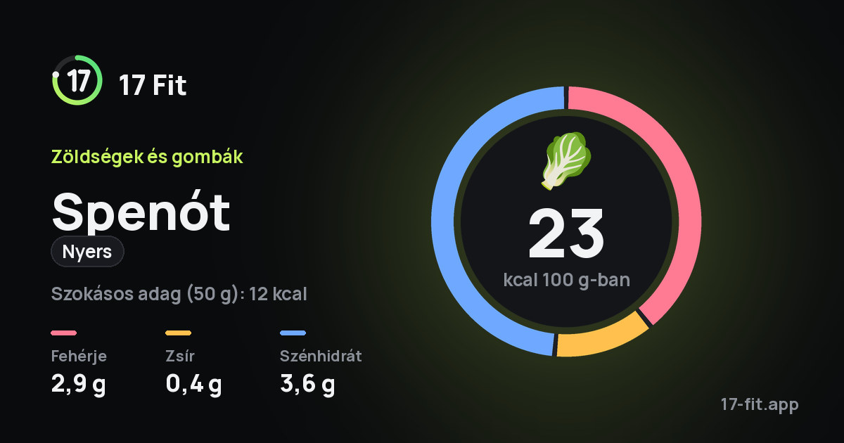 Spenót (nyers): 23 kcal 100 g-ban, fehérje 2,9 g, zsír 0,4 g, szénhidrát 3,6 g.