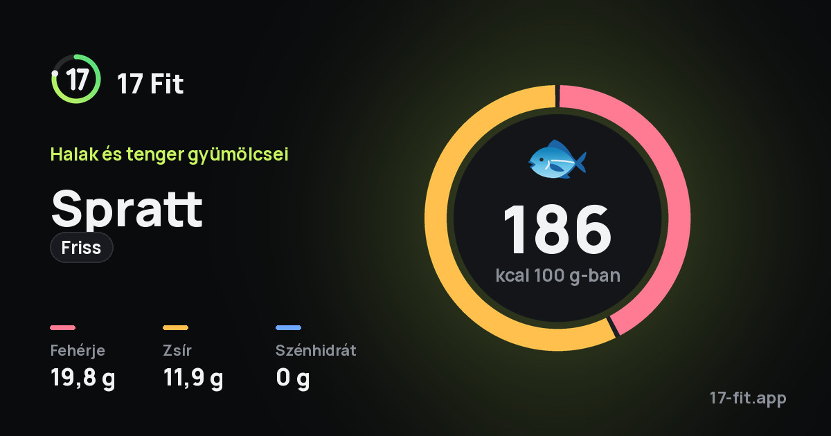Spratt (friss): 186 kcal 100 g-ban, fehérje 19,8 g, zsír 11,9 g, szénhidrát 0 g.