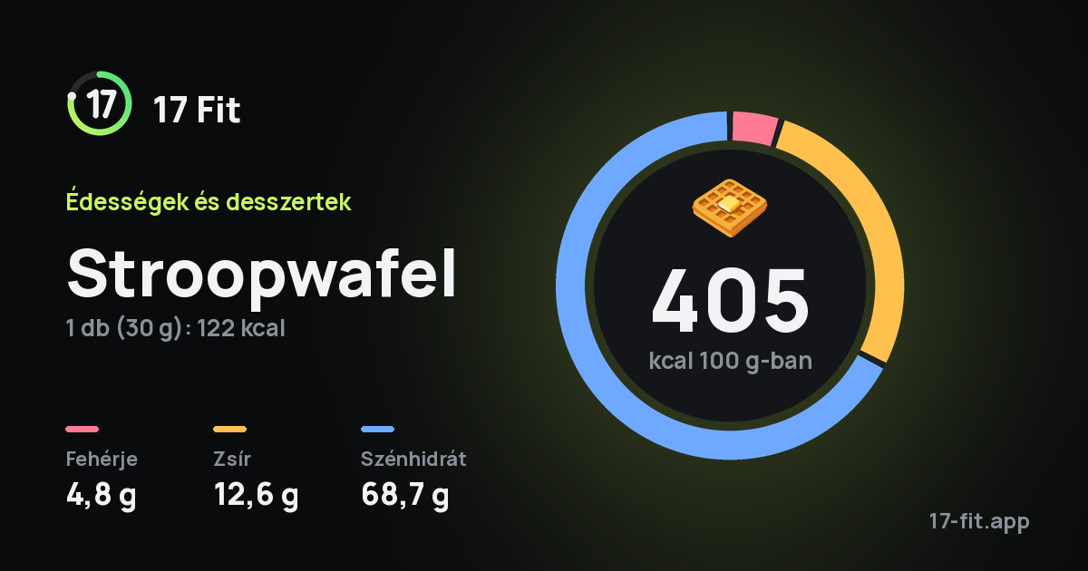 Stroopwafel: 405 kcal 100 g-ban, fehérje 4,8 g, zsír 12,6 g, szénhidrát 68,7 g.