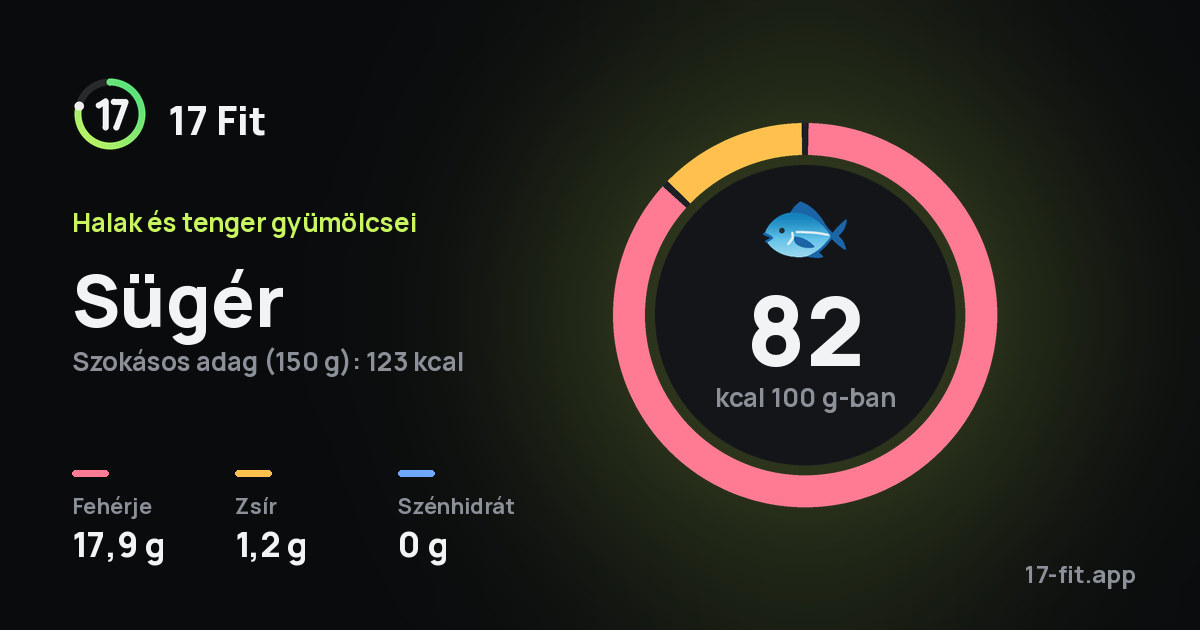 Sügér: 82 kcal 100 g-ban, fehérje 17,9 g, zsír 1,2 g, szénhidrát 0 g.