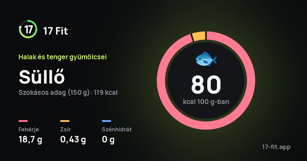Süllő: 80 kcal 100 g-ban, fehérje 18,7 g, zsír 0,43 g, szénhidrát 0 g.