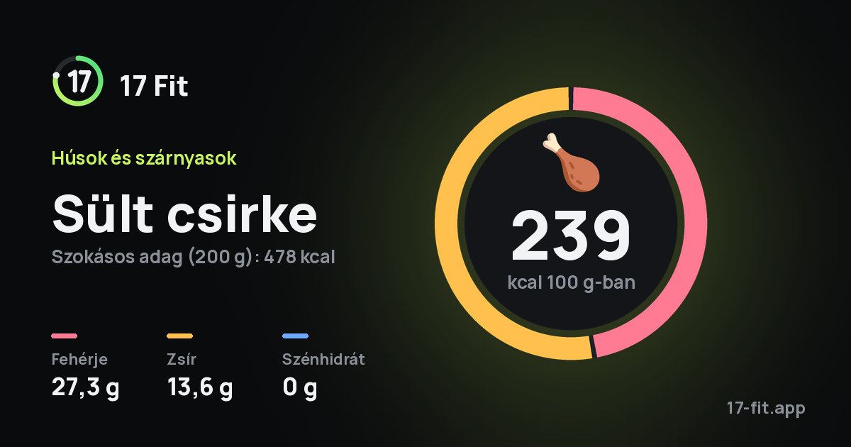 Sült csirke: 239 kcal 100 g-ban, fehérje 27,3 g, zsír 13,6 g, szénhidrát 0 g.