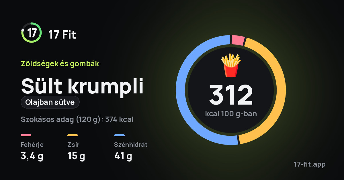 Sült krumpli (olajban sütve): 312 kcal 100 g-ban, fehérje 3,4 g, zsír 15 g, szénhidrát 41 g.