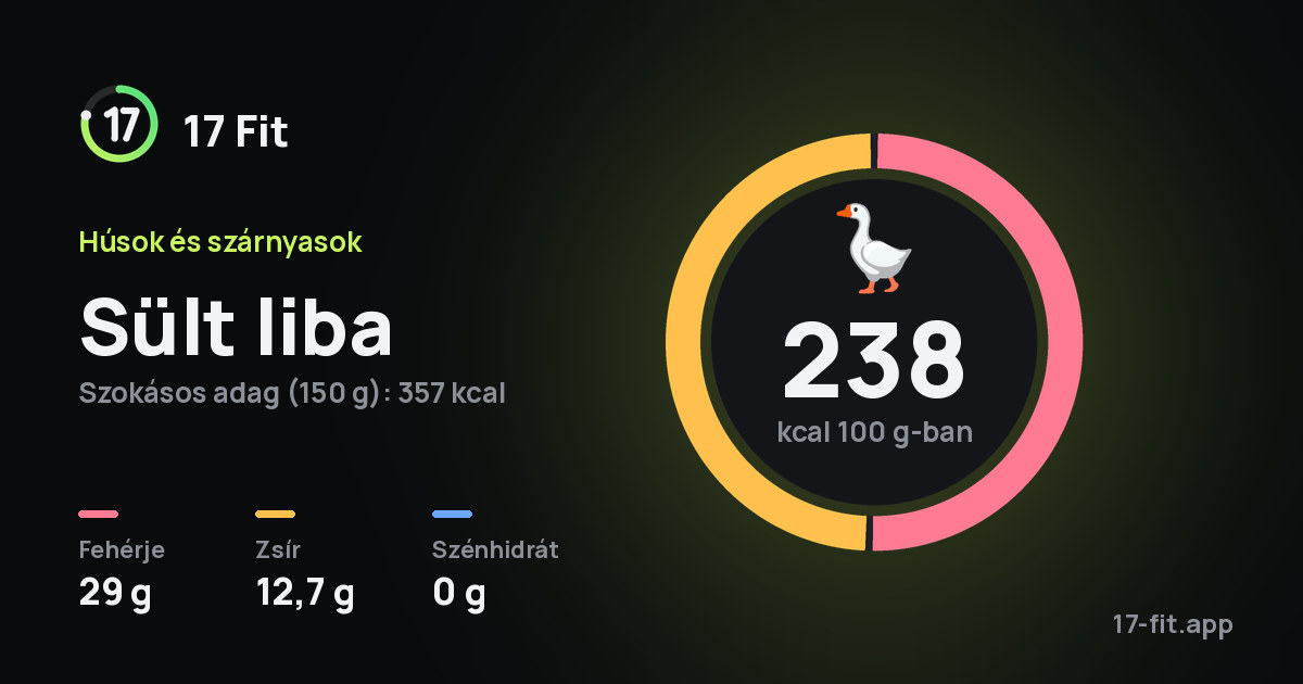 Sült liba: 238 kcal 100 g-ban, fehérje 29 g, zsír 12,7 g, szénhidrát 0 g.