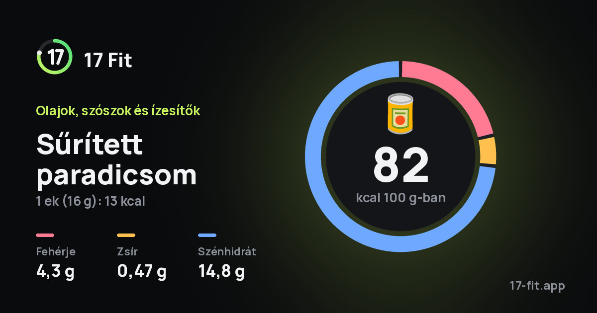 Sűrített paradicsom: 82 kcal 100 g-ban, fehérje 4,3 g, zsír 0,47 g, szénhidrát 14,8 g.