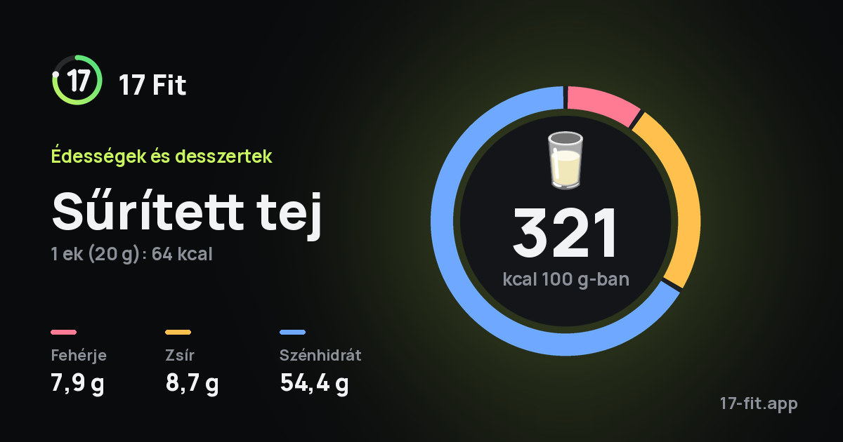 Sűrített tej: 321 kcal 100 g-ban, fehérje 7,9 g, zsír 8,7 g, szénhidrát 54,4 g.