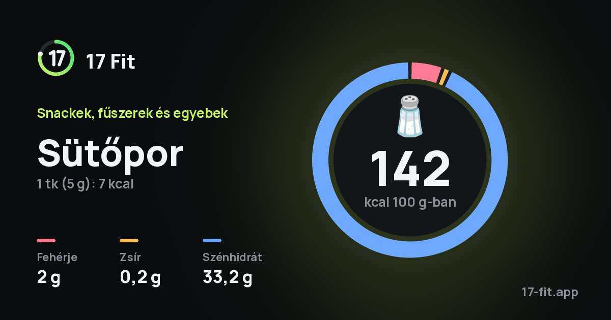 Sütőpor: 142 kcal 100 g-ban, fehérje 2 g, zsír 0,2 g, szénhidrát 33,2 g.