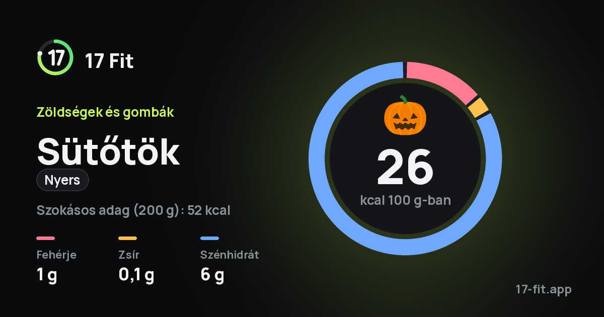 Sütőtök (nyers): 26 kcal 100 g-ban, fehérje 1 g, zsír 0,1 g, szénhidrát 6 g.