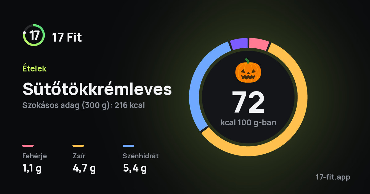 Sütőtökkrémleves: 72 kcal 100 g-ban, fehérje 1,1 g, zsír 4,7 g, szénhidrát 5,4 g.