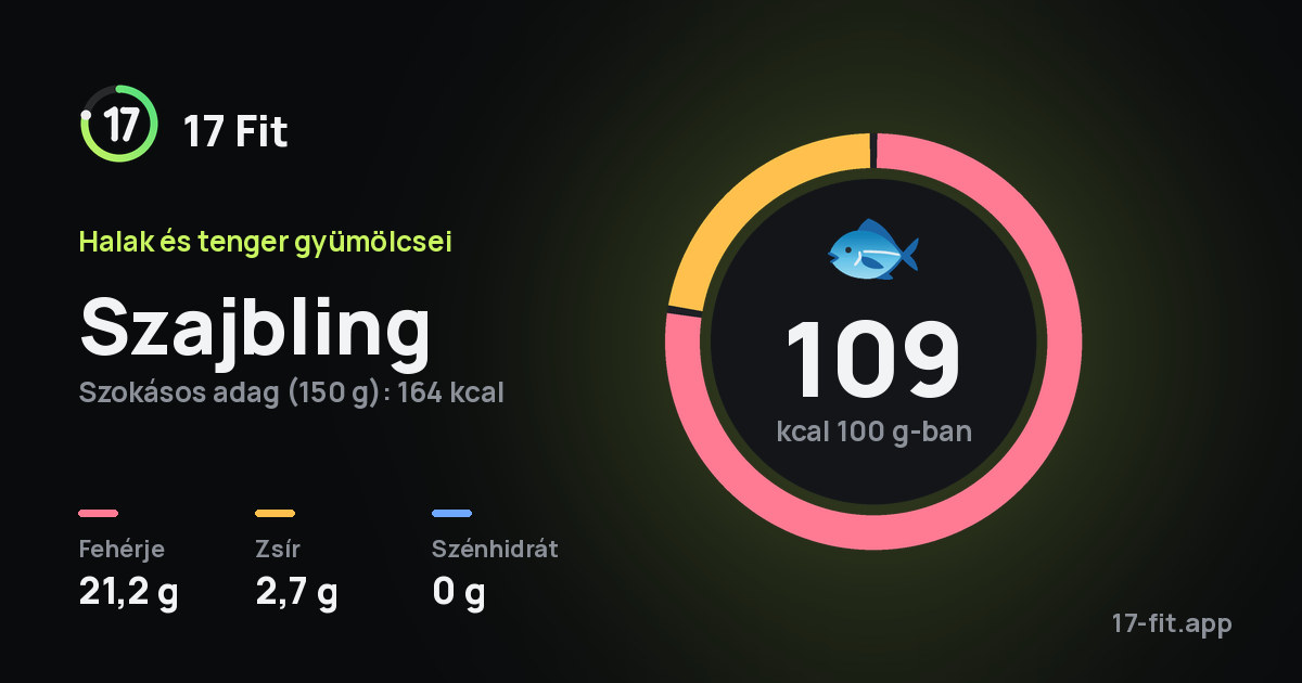 Szajbling: 109 kcal 100 g-ban, fehérje 21,2 g, zsír 2,7 g, szénhidrát 0 g.
