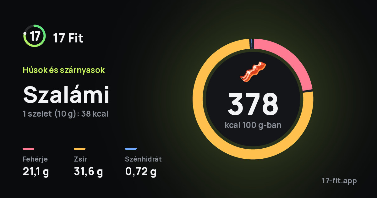 Szalámi: 378 kcal 100 g-ban, fehérje 21,1 g, zsír 31,6 g, szénhidrát 0,72 g.