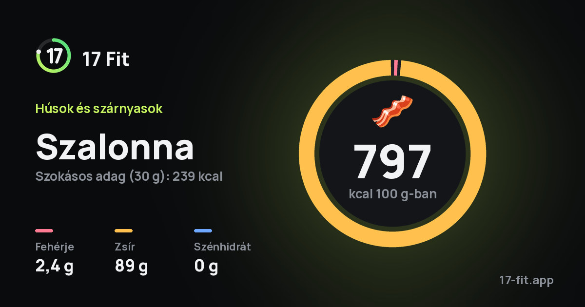 Szalonna: 797 kcal 100 g-ban, fehérje 2,4 g, zsír 89 g, szénhidrát 0 g.
