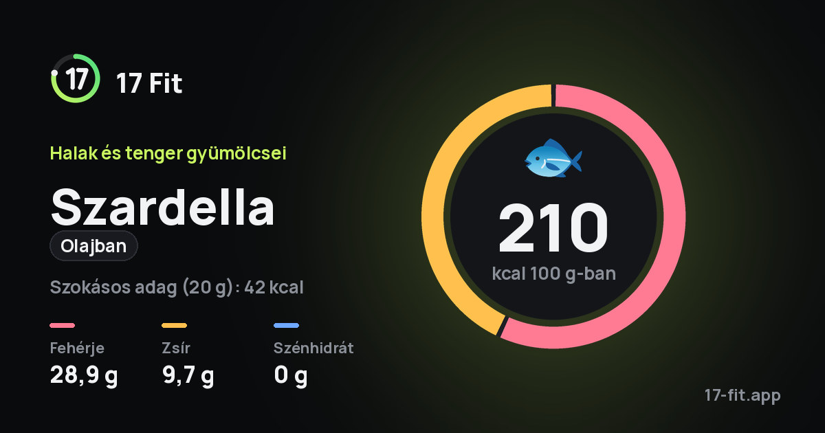 Szardella (olajban): 210 kcal 100 g-ban, fehérje 28,9 g, zsír 9,7 g, szénhidrát 0 g.