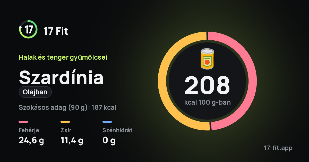 Szardínia (olajban): 208 kcal 100 g-ban, fehérje 24,6 g, zsír 11,4 g, szénhidrát 0 g.