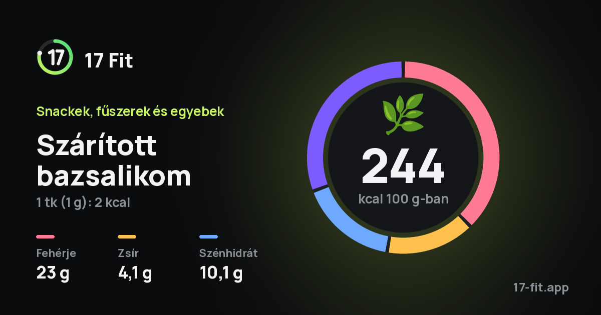 Szárított bazsalikom: 244 kcal 100 g-ban, fehérje 23 g, zsír 4,1 g, szénhidrát 10,1 g.