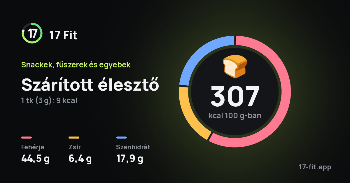 Szárított élesztő: 307 kcal 100 g-ban, fehérje 44,5 g, zsír 6,4 g, szénhidrát 17,9 g.