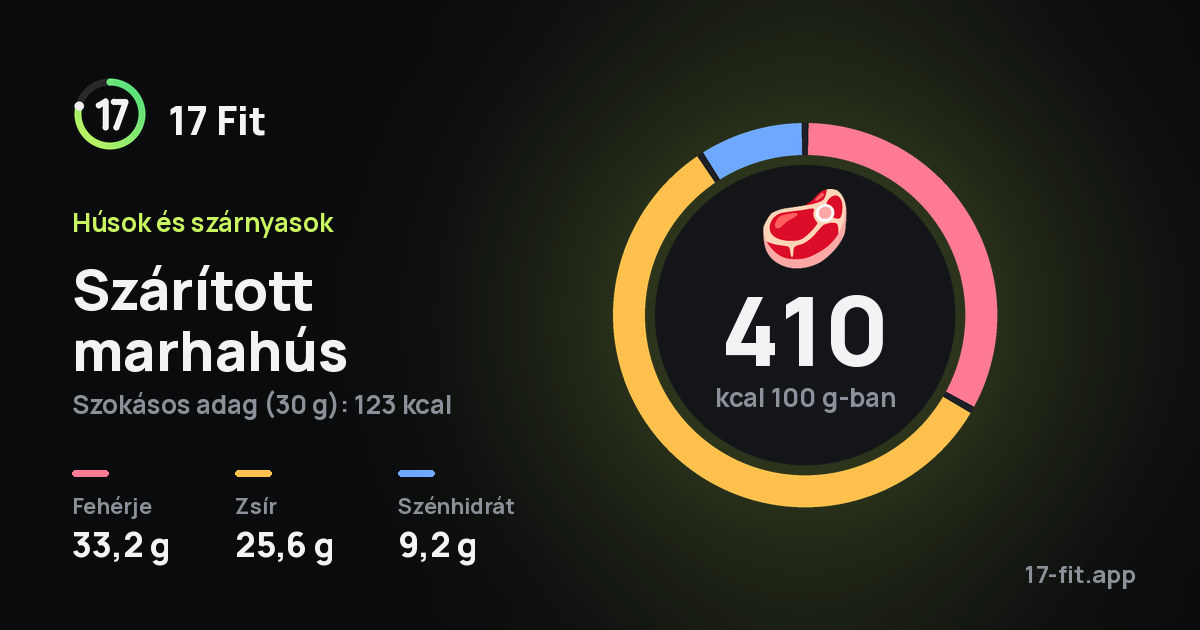 Szárított marhahús: 410 kcal 100 g-ban, fehérje 33,2 g, zsír 25,6 g, szénhidrát 9,2 g.