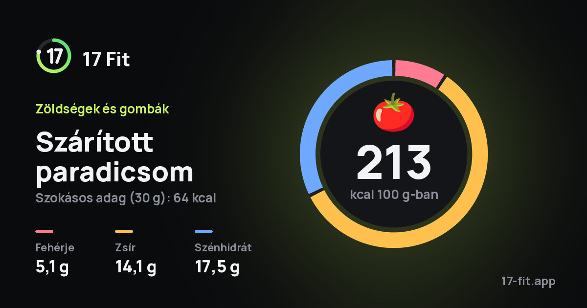 Szárított paradicsom: 213 kcal 100 g-ban, fehérje 5,1 g, zsír 14,1 g, szénhidrát 17,5 g.