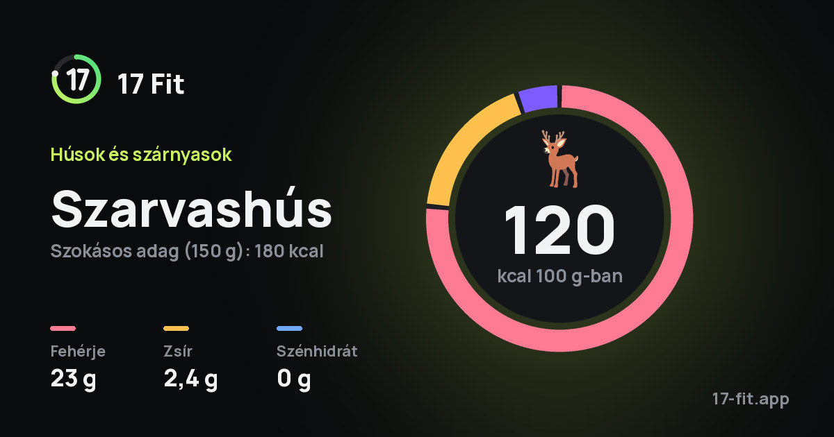 Szarvashús: 120 kcal 100 g-ban, fehérje 23 g, zsír 2,4 g, szénhidrát 0 g.