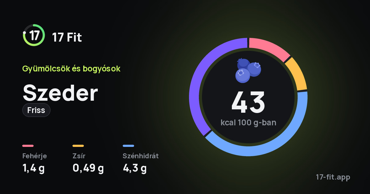 Szeder (friss): 43 kcal 100 g-ban, fehérje 1,4 g, zsír 0,49 g, szénhidrát 4,3 g.