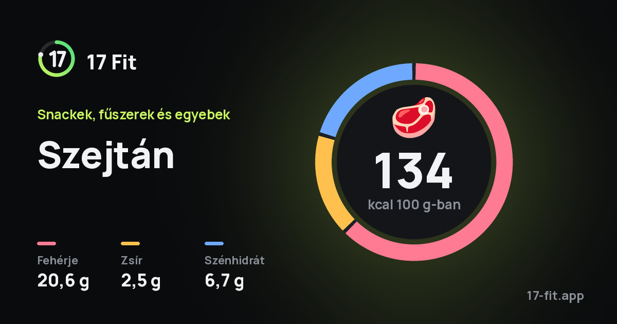 Szejtán: 134 kcal 100 g-ban, fehérje 20,6 g, zsír 2,5 g, szénhidrát 6,7 g.