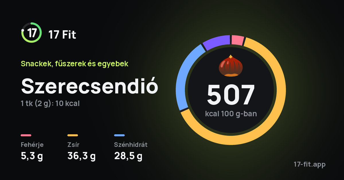 Szerecsendió: 507 kcal 100 g-ban, fehérje 5,3 g, zsír 36,3 g, szénhidrát 28,5 g.