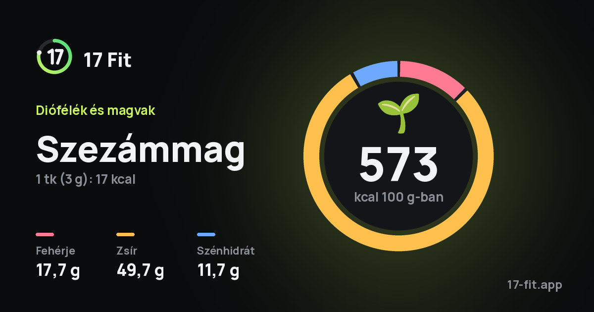 Szezámmag: 573 kcal 100 g-ban, fehérje 17,7 g, zsír 49,7 g, szénhidrát 11,7 g.