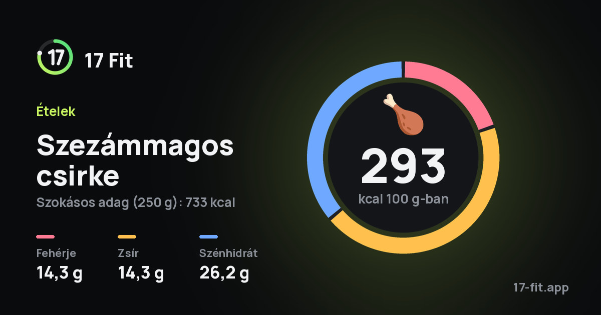 Szezámmagos csirke: 293 kcal 100 g-ban, fehérje 14,3 g, zsír 14,3 g, szénhidrát 26,2 g.