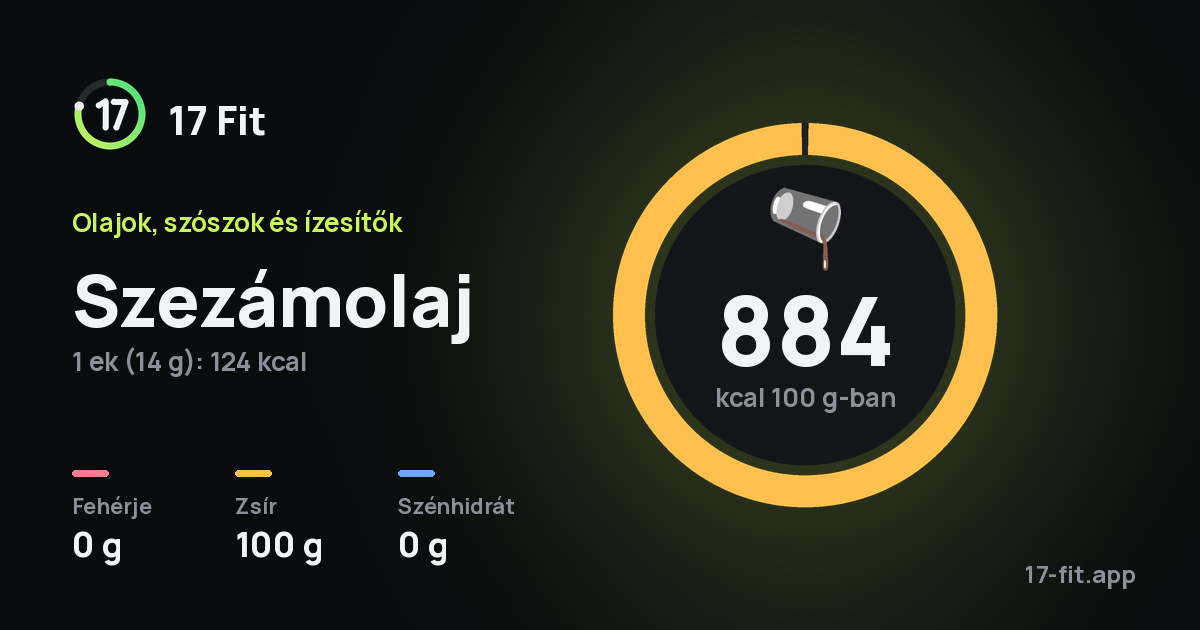 Szezámolaj: 884 kcal 100 g-ban, fehérje 0 g, zsír 100 g, szénhidrát 0 g.