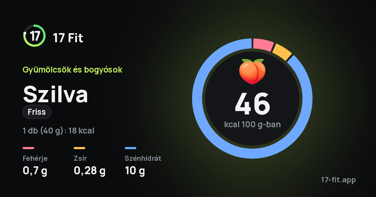 Szilva (friss): 46 kcal 100 g-ban, fehérje 0,7 g, zsír 0,28 g, szénhidrát 10 g.